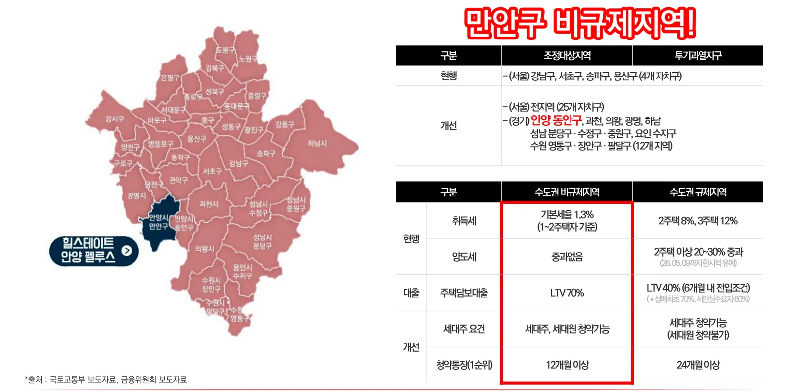 힐스테이트 안양 펠루스가 속한 안양시 만안구 비규제지역 현황