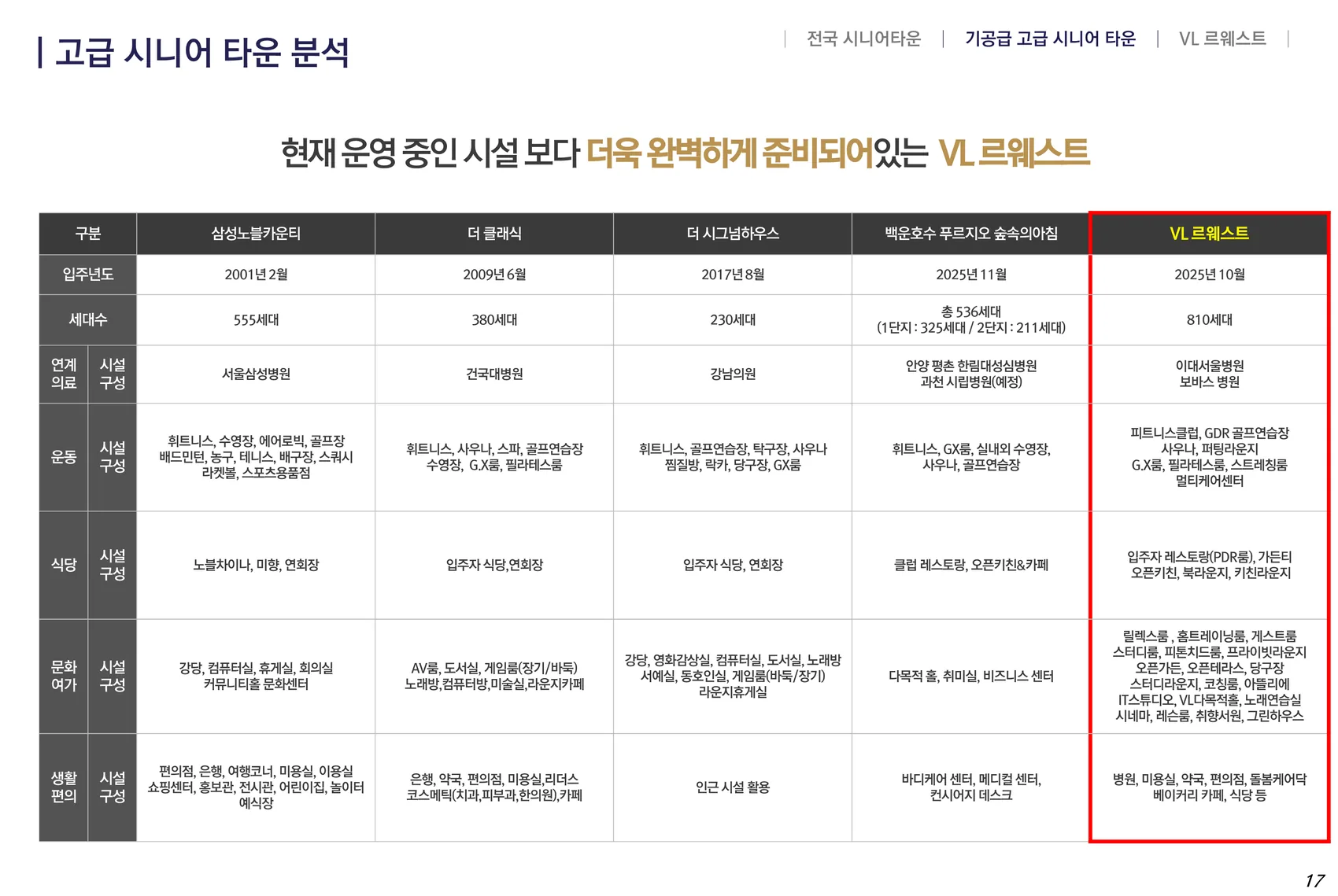 고급 시니어타운 4곳과 VL 르웨스트의 입주년도·세대수·연계의료·시설 비교표